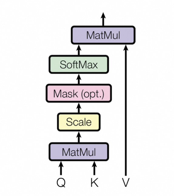 Figure 17: Scaled dot-product attention (Credit: [32])