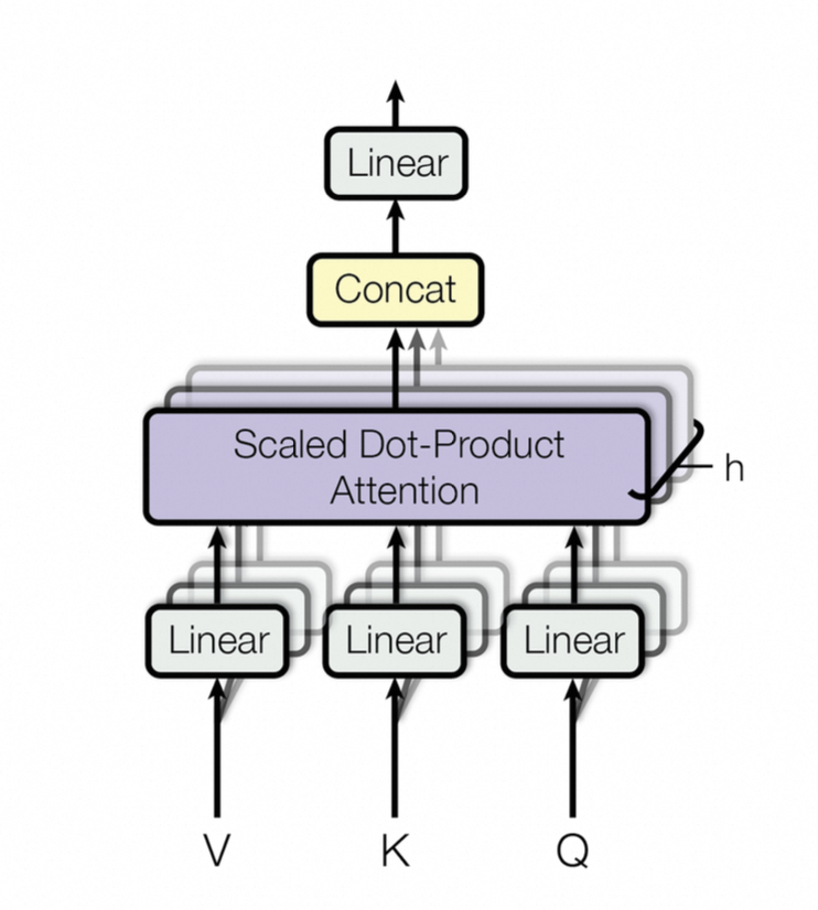 Figure 18: Multi-head attention (Credit: [32])
