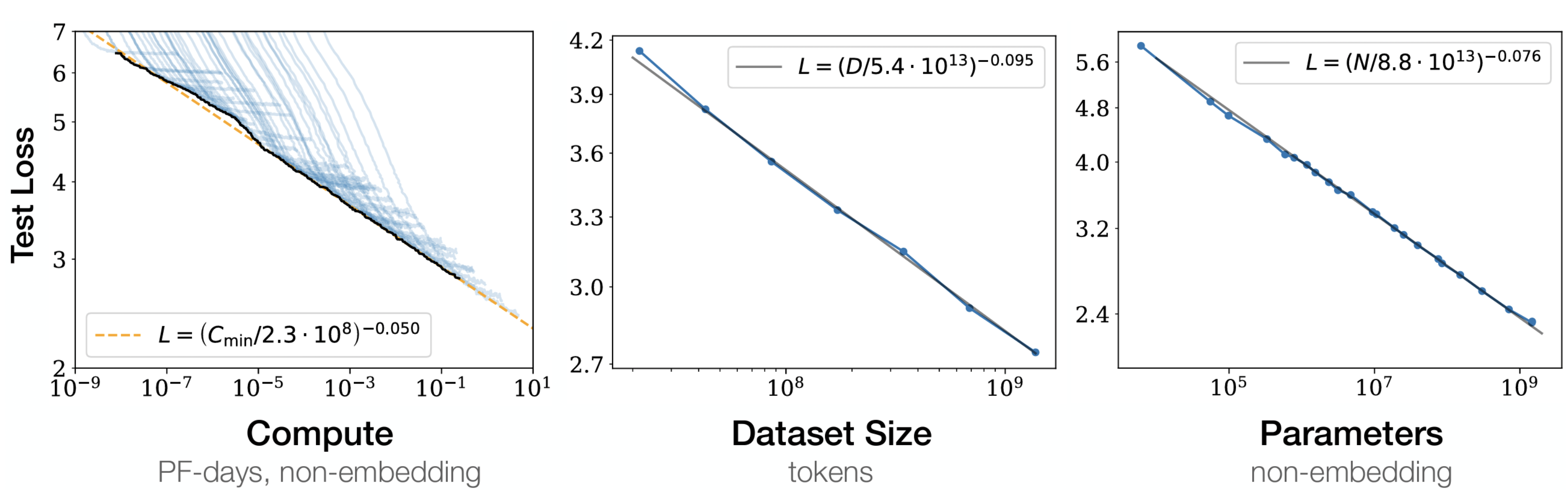 Figure 5: OpenAI&rsquo;s scaling law (Credit: [17])