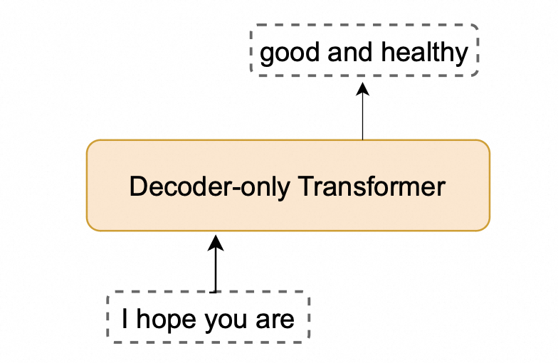 Figure 12: Decoder-only Transformer for text completion