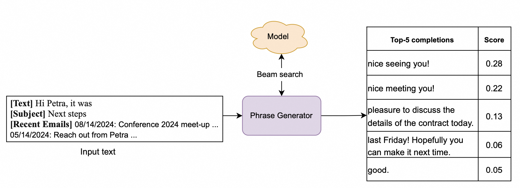 Figure 40: Beam search outputs top five potential completions (beam width = 5)