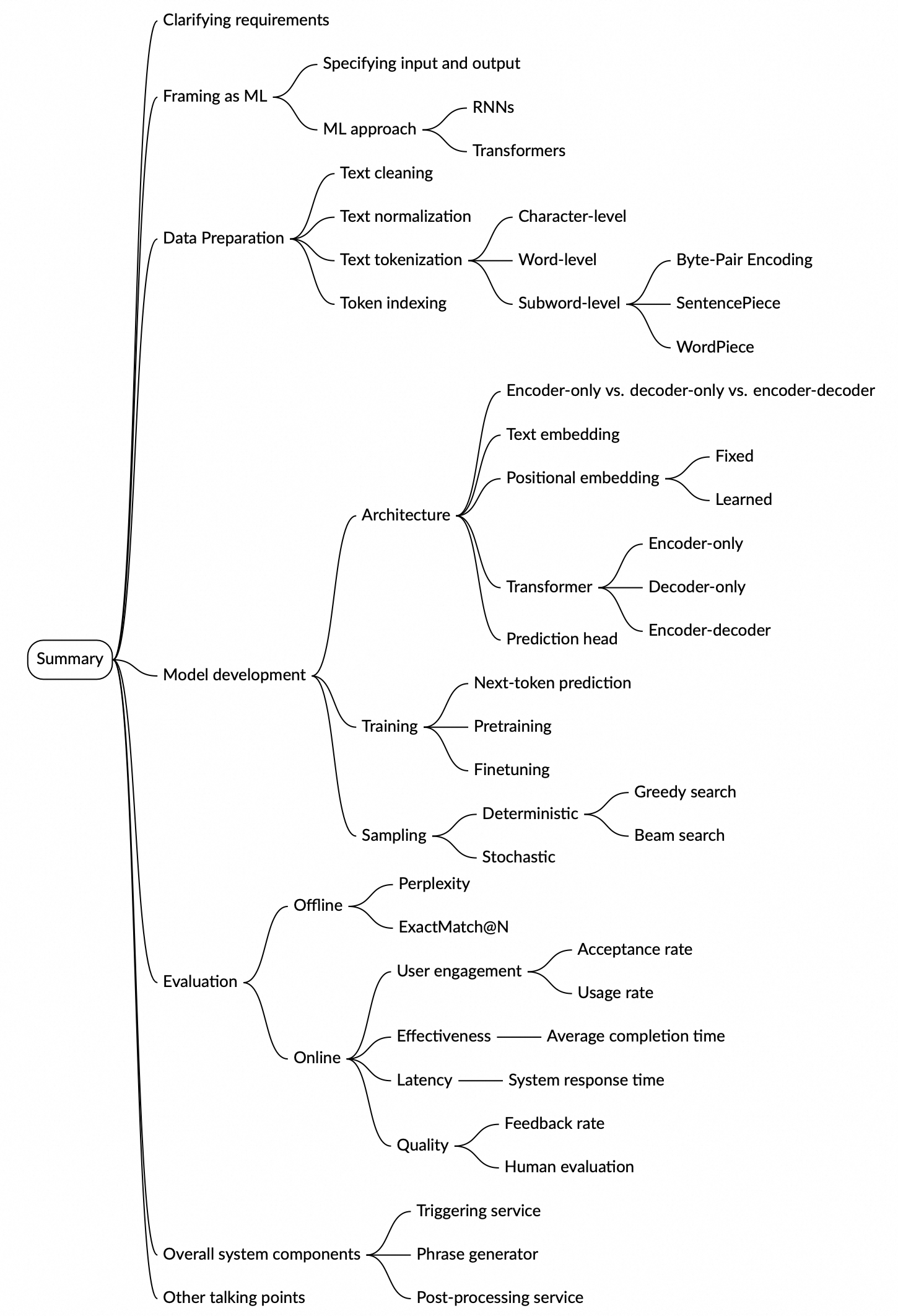 Image represents a mind map summarizing the key aspects of generative AI system design. The central…
