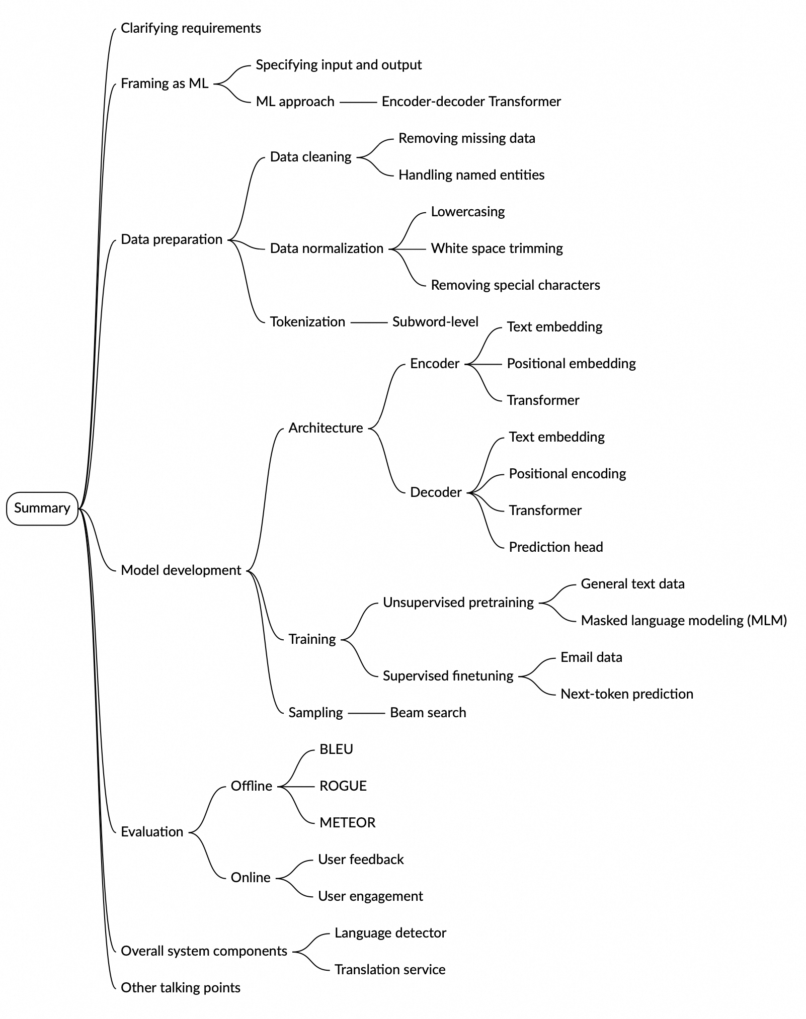 Image represents a mind map summarizing the key aspects of a Generative AI system design.
