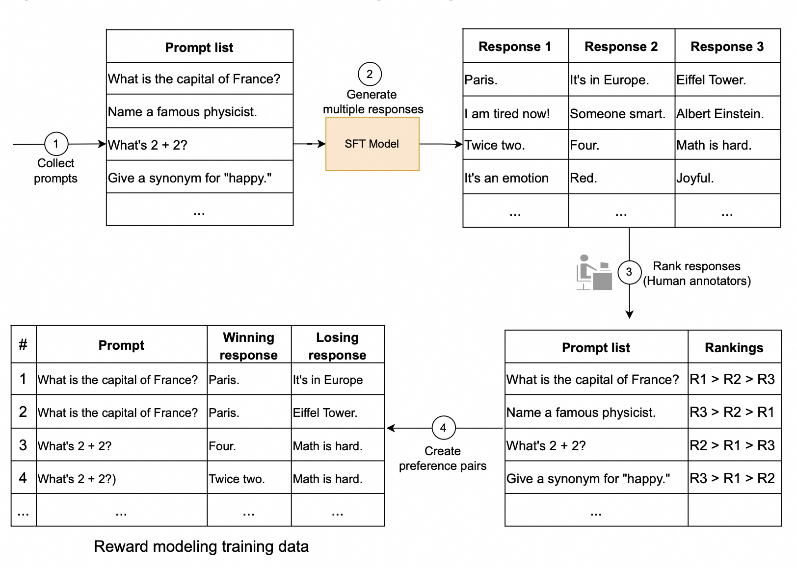Figure 14: Collecting training data to train a reward model