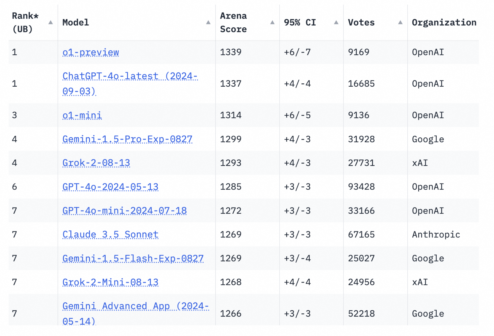 Figure 41: Chatbot Arena leaderboard