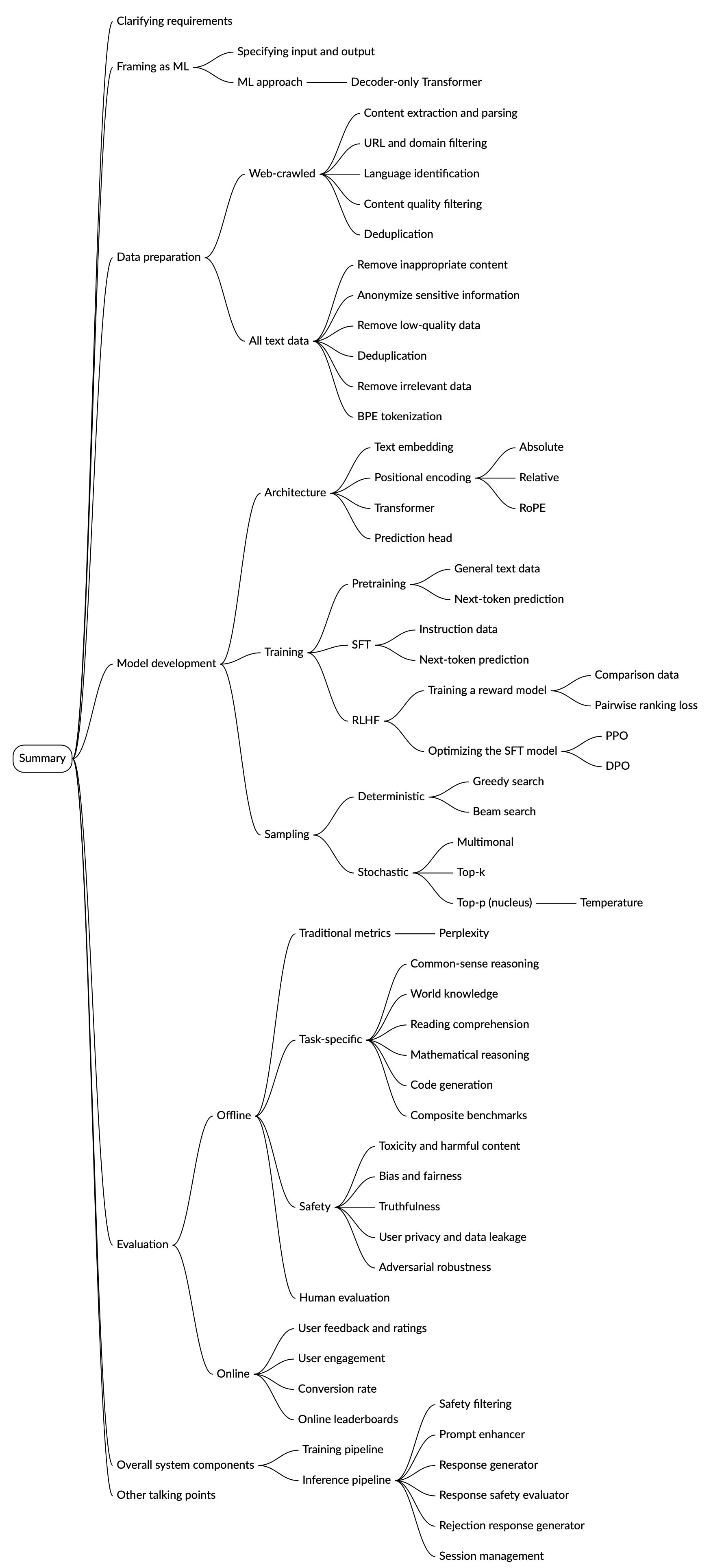 Image represents a mind map summarizing the design of a generative AI system.