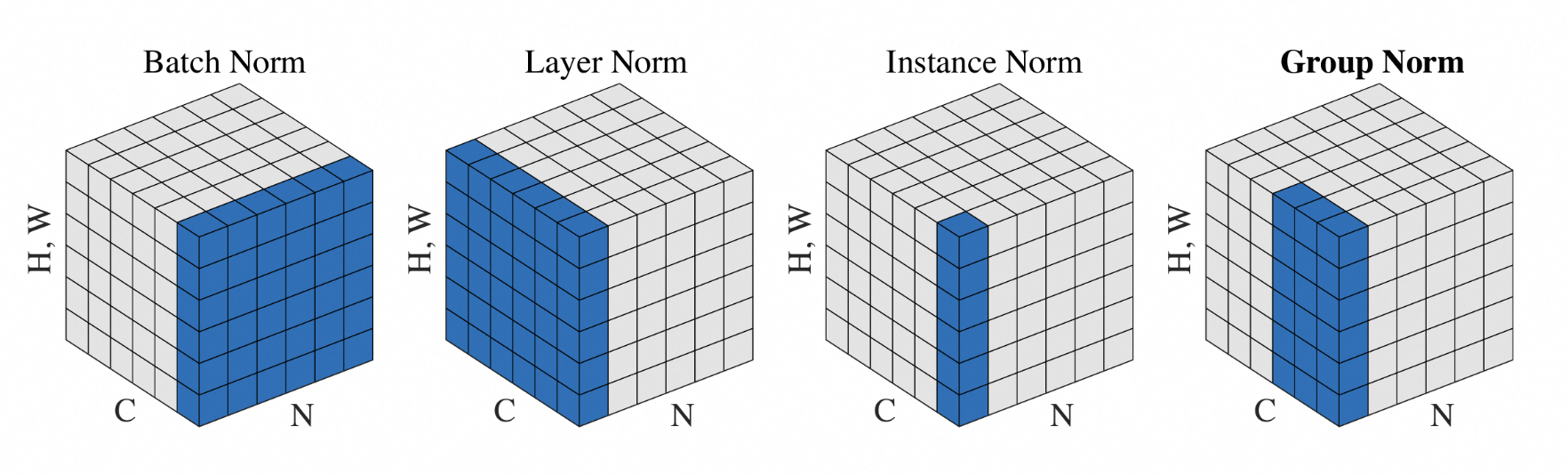 Figure 10: Comparison of different normalization methods [15]