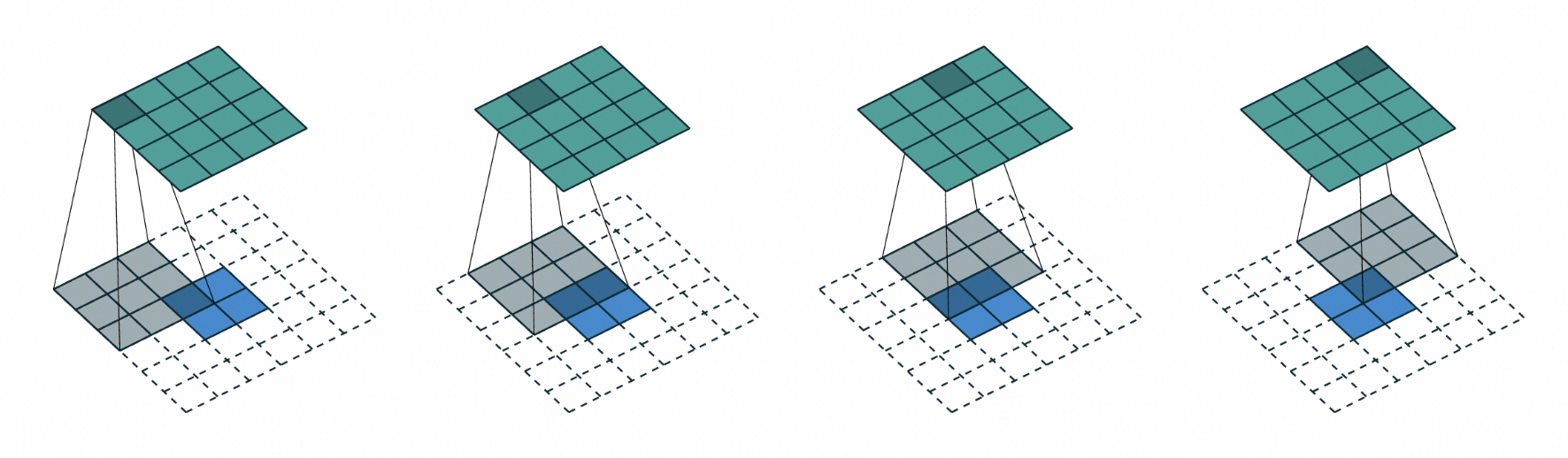 Figure 9: Transpose conv with 3x3 filter and stride=1 over 4x4 inputs [11]