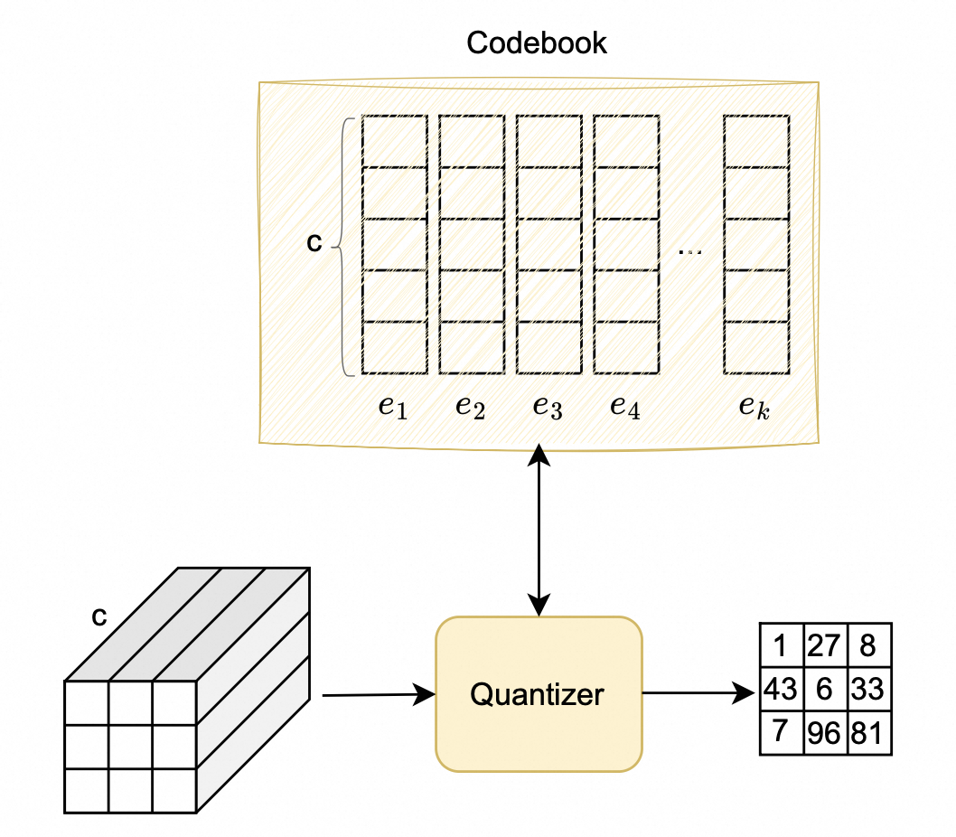 Figure 9: Quantization process