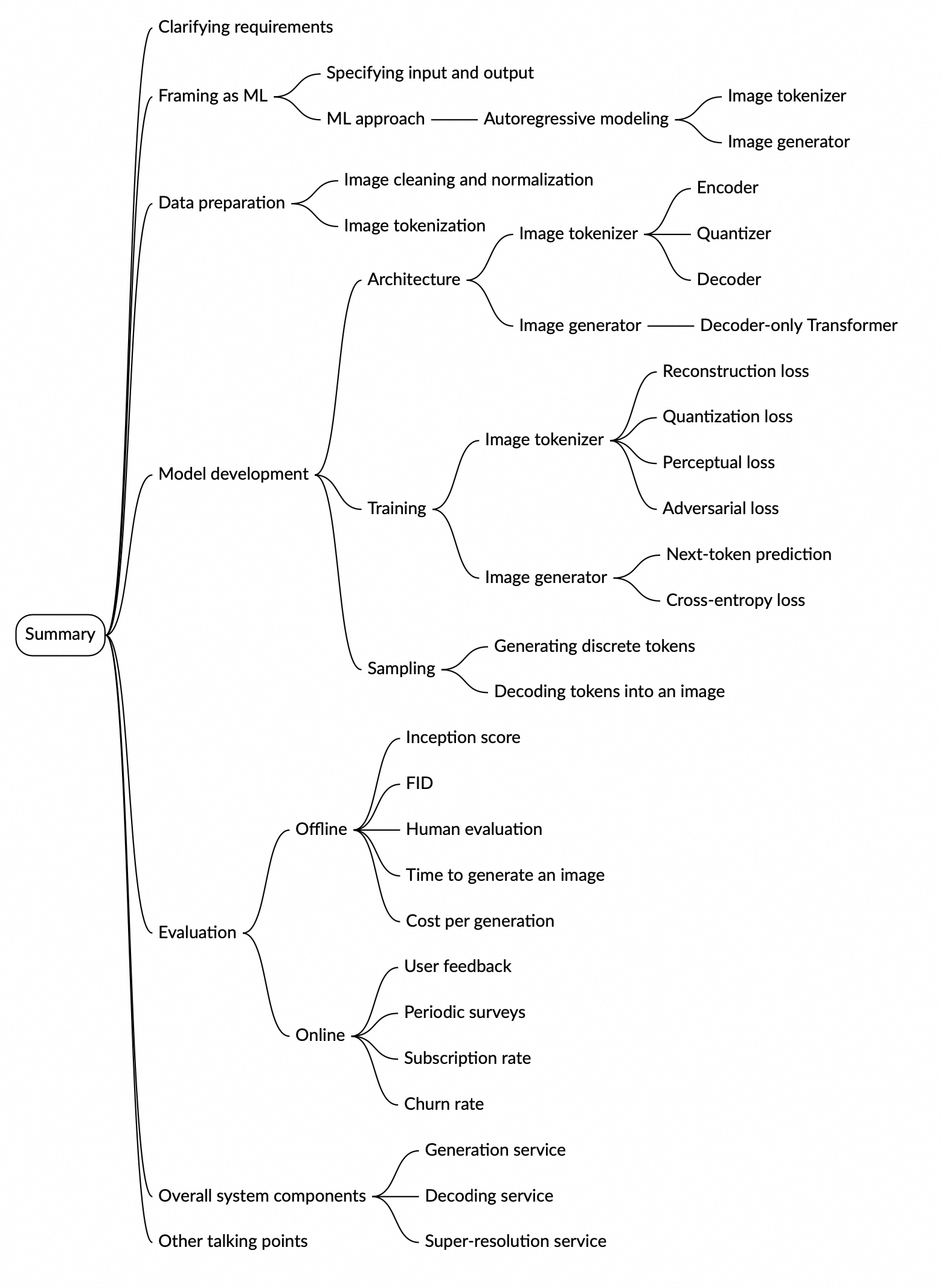 Image represents a mind map summarizing the key aspects of designing a generative AI system for image synthesis