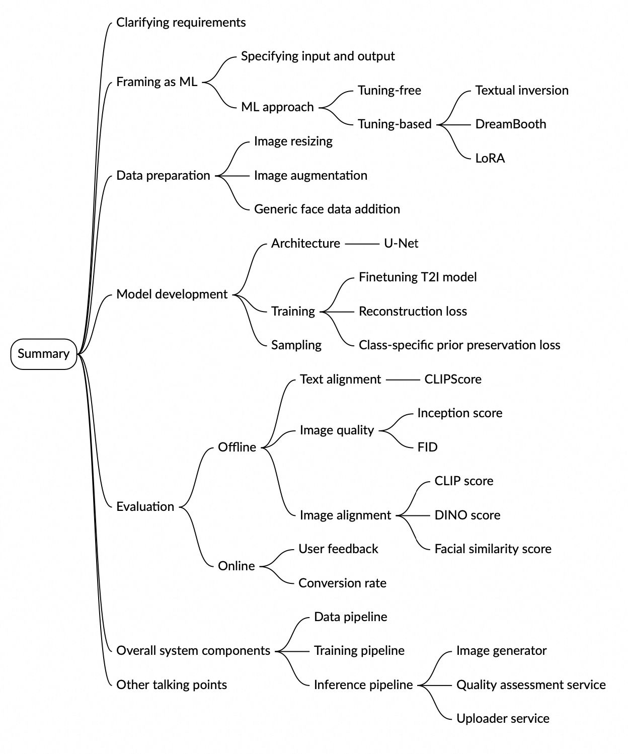 Image represents a mind map summarizing key aspects of a Generative AI system design interview.