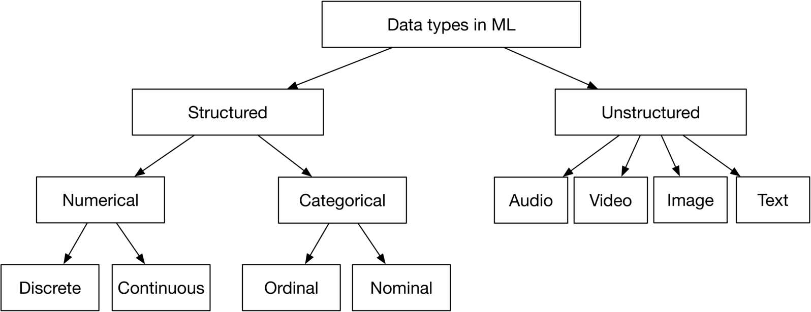 圖 1.9:ML 中的資料型別