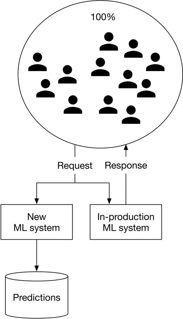 圖 1.19:Shadow Deployment