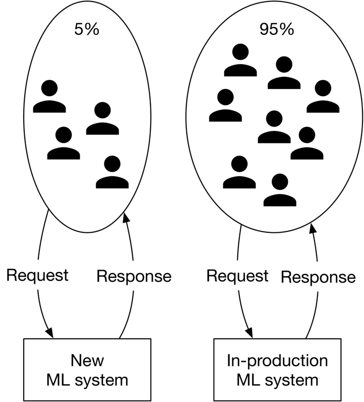 圖 1.20:A/B Testing