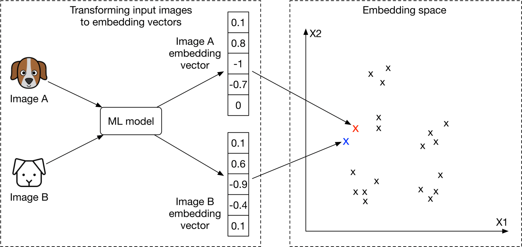 圖 2.3:embedding space 中的相似圖片