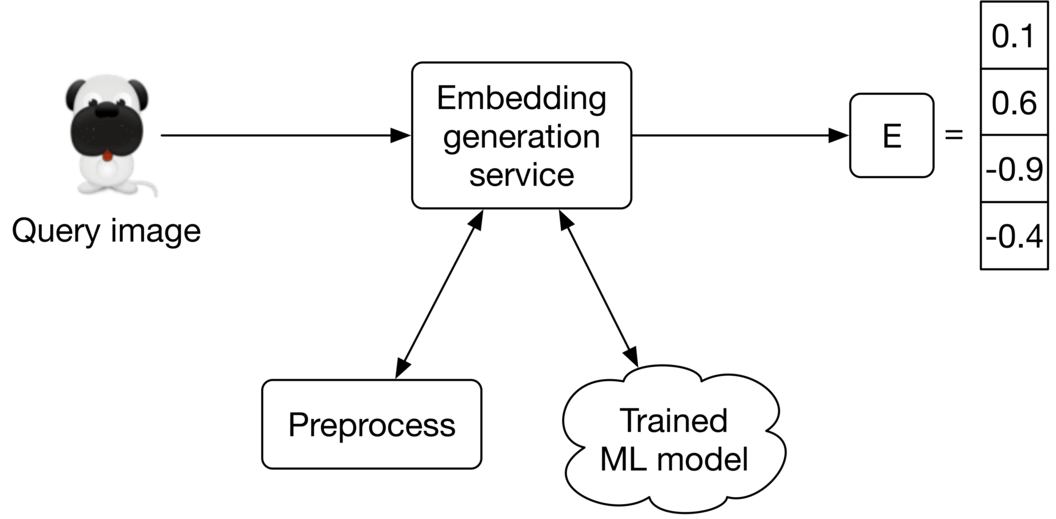 圖 2.20:Embedding 生成服務