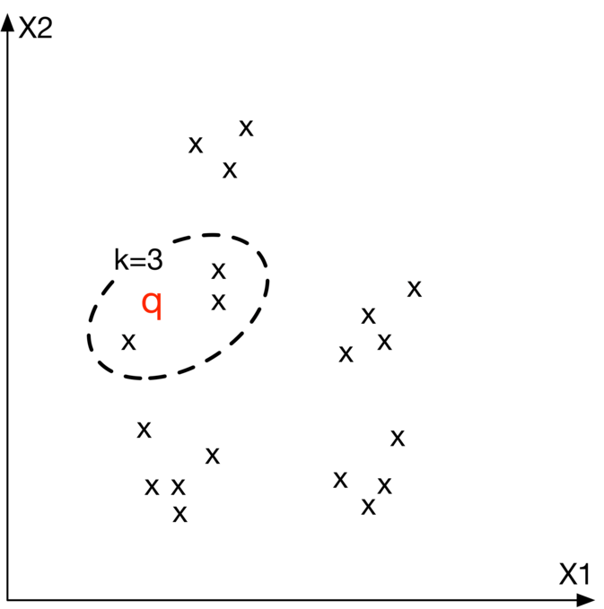 圖 2.21:embedding space 中圖片 q 的前 3 個最近鄰