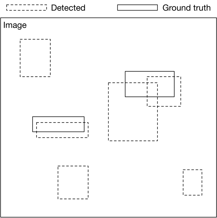 圖 3.8：Ground truth 與偵測到的 bounding boxes