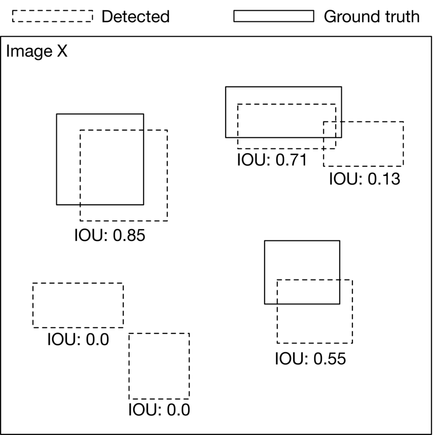 圖 3.10：Ground truth bounding boxes 與偵測到的 bounding boxes
