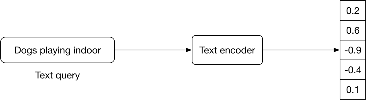 圖 4.10：Text encoder 的輸入與輸出