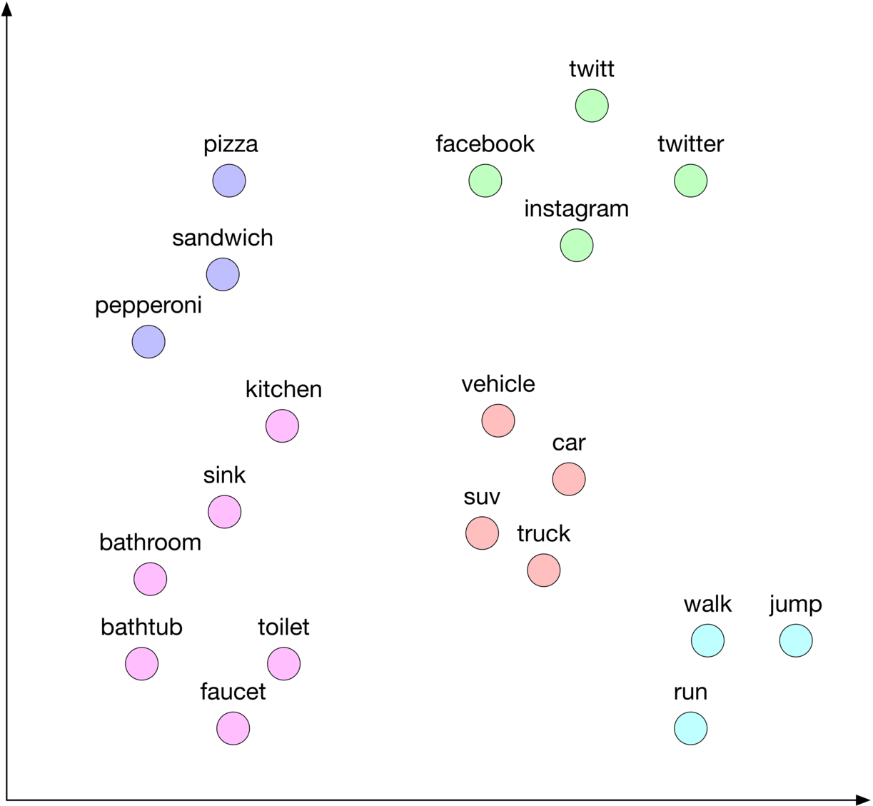 圖 4.12：2D embedding 空間中的詞彙