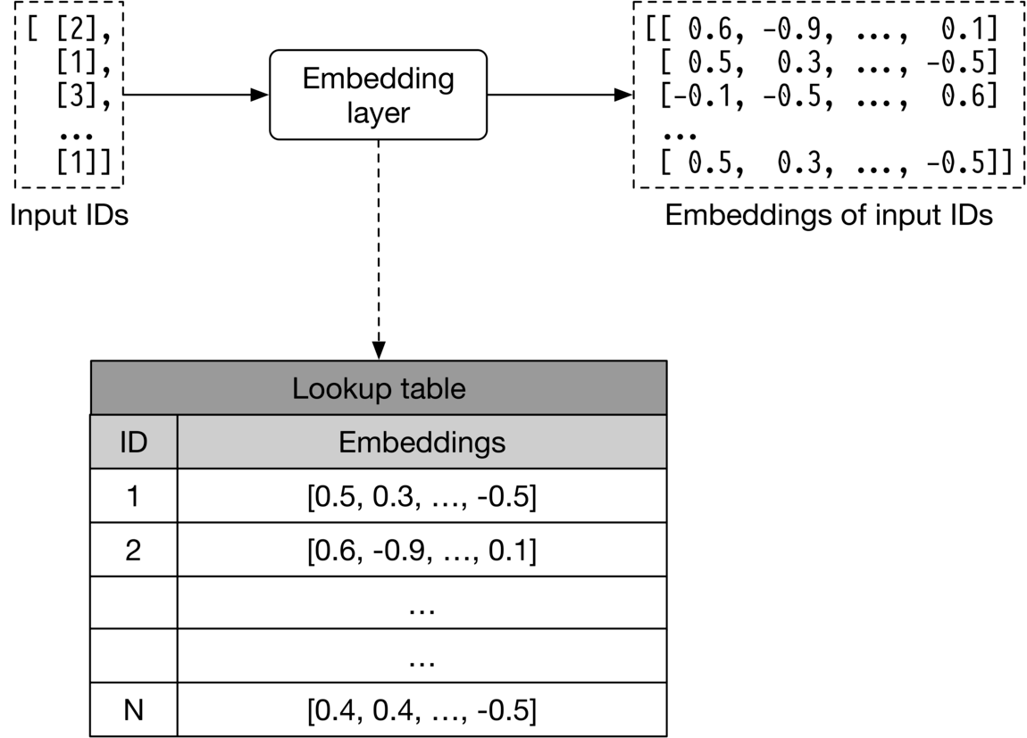 圖 4.13：Embedding lookup 方法