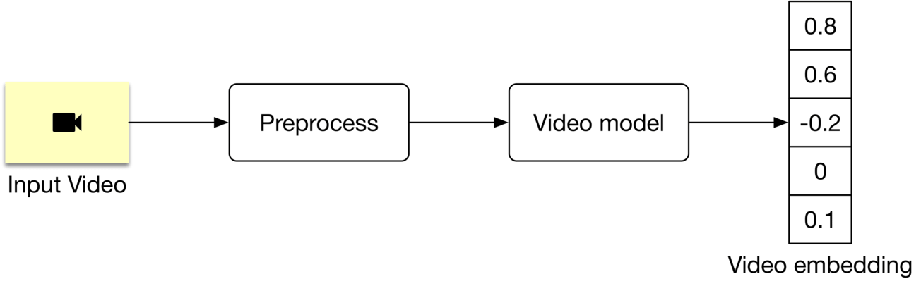 圖 4.16：Video-level 模型