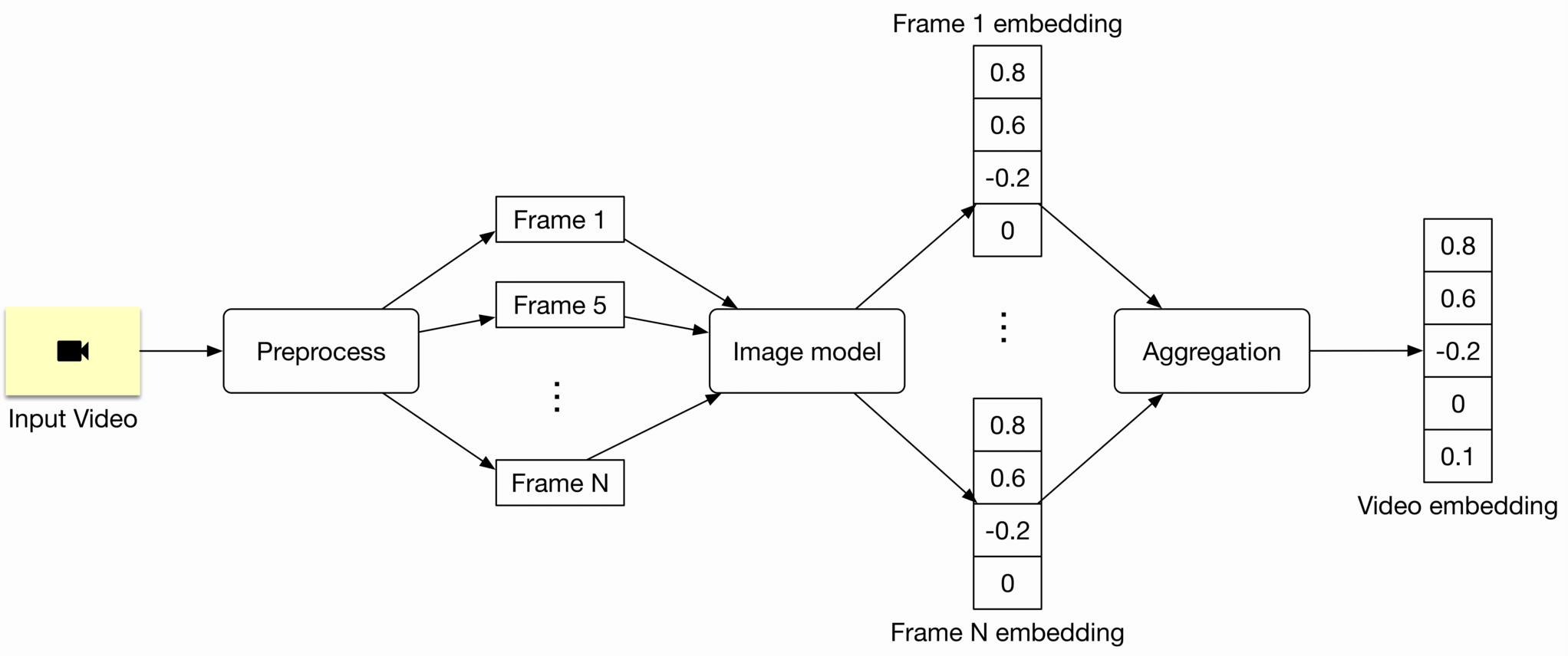 圖 4.17：Frame-level 模型