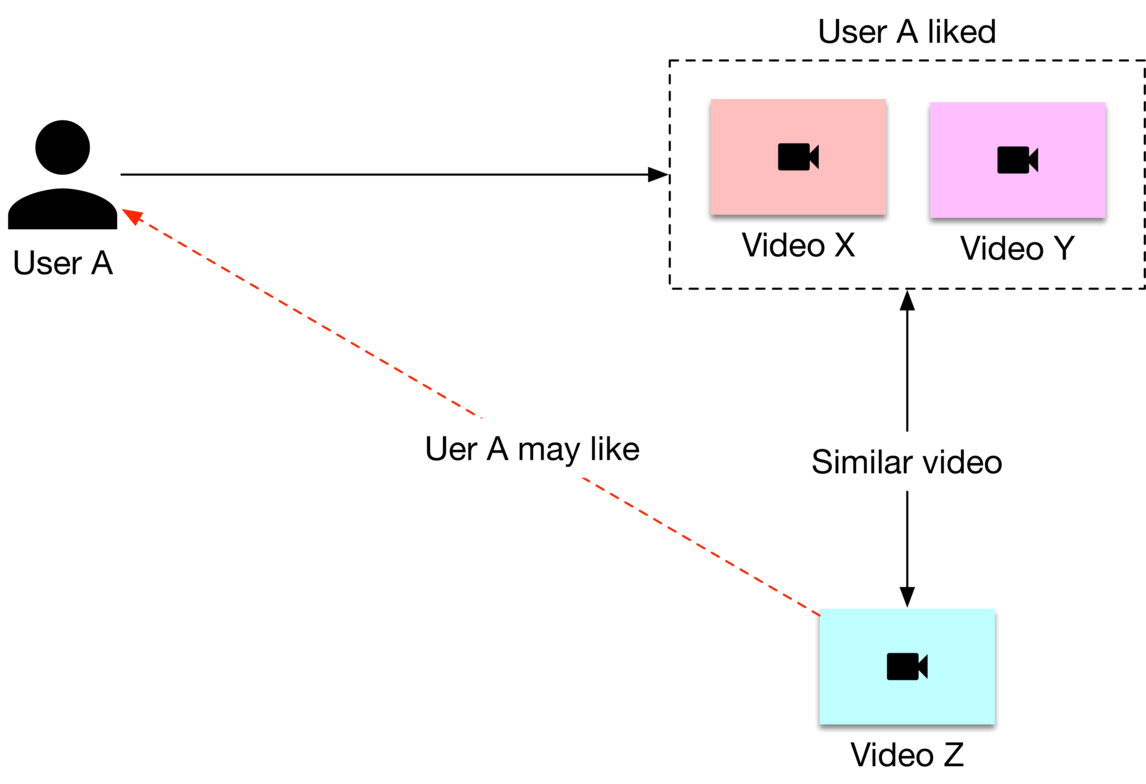圖 6.4：Content-based filtering