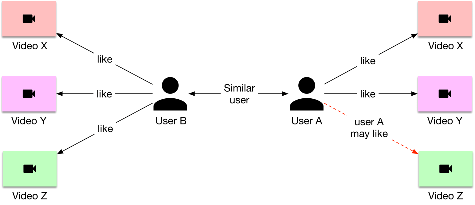 圖 6.5：User-based collaborative filtering