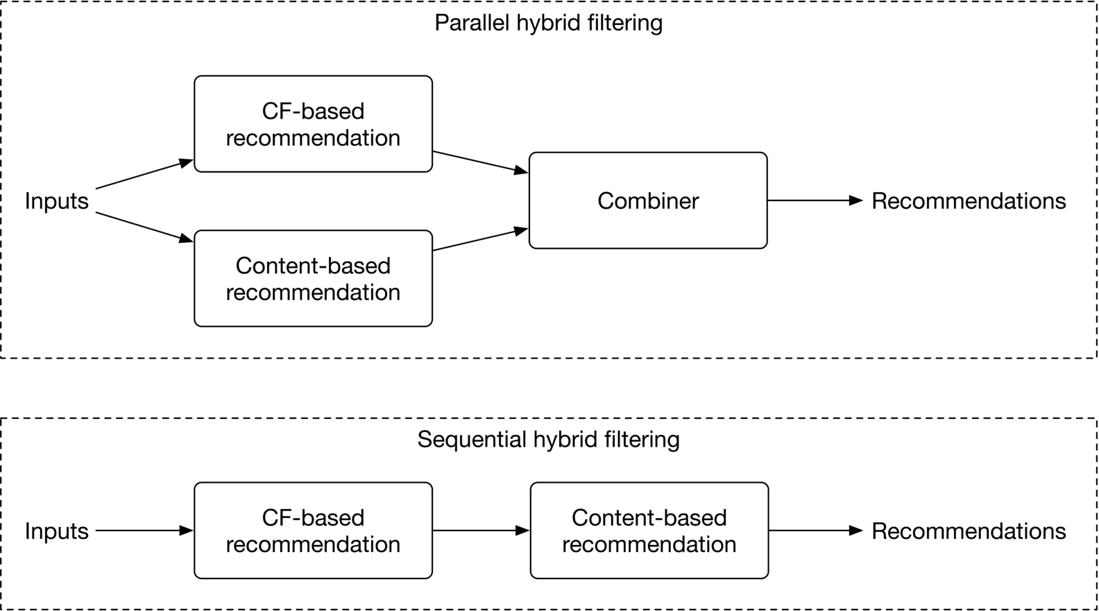 圖 6.6：Hybrid filtering 方法