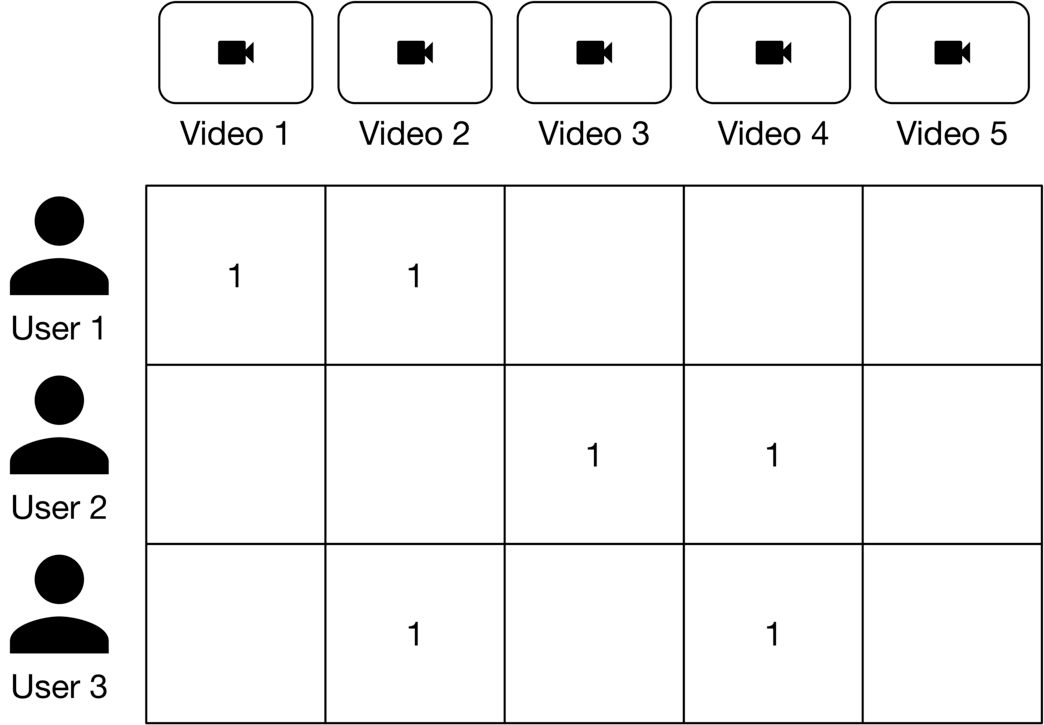 圖 6.11：使用者-影片 feedback matrix