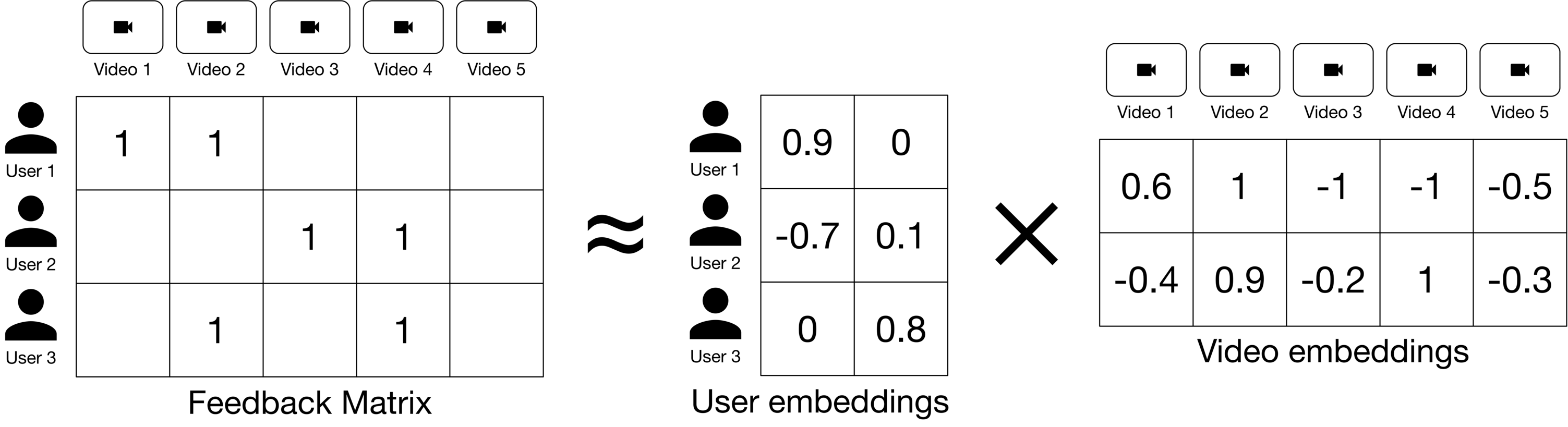圖 6.12：將 feedback matrix 分解為兩個矩陣