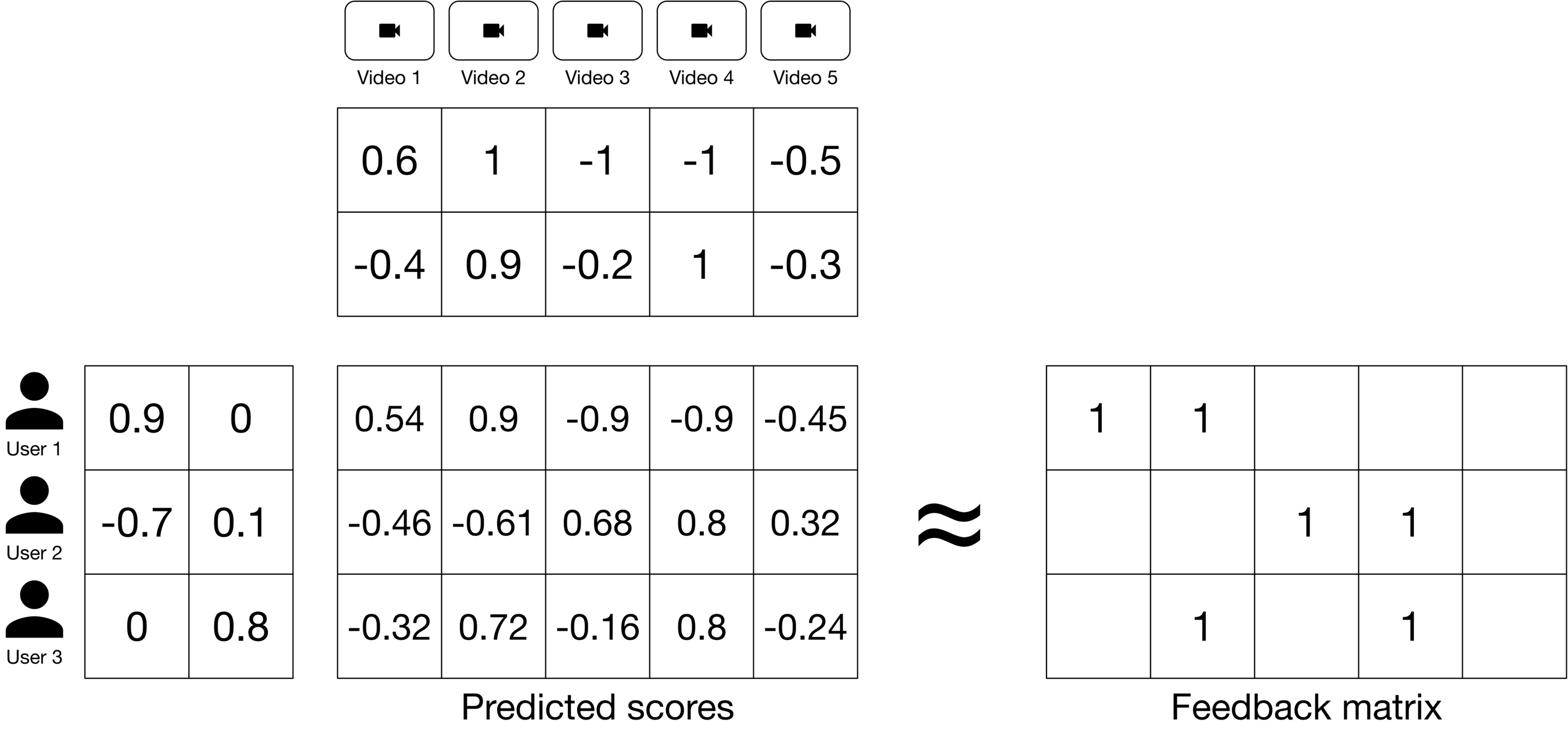 圖 6.13：embedding 乘積應近似 feedback matrix