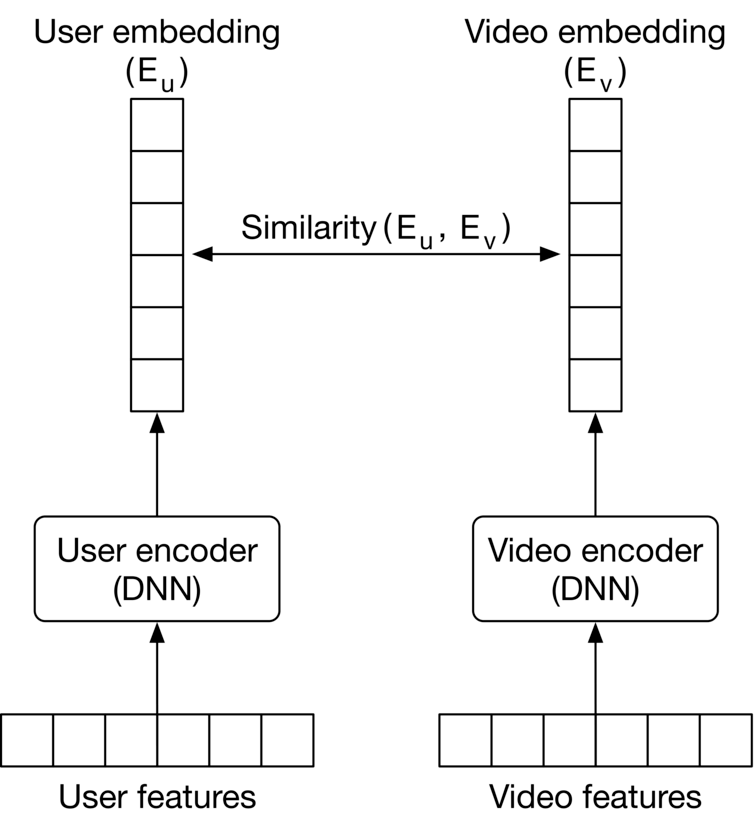 圖 6.19：Two-tower neural network