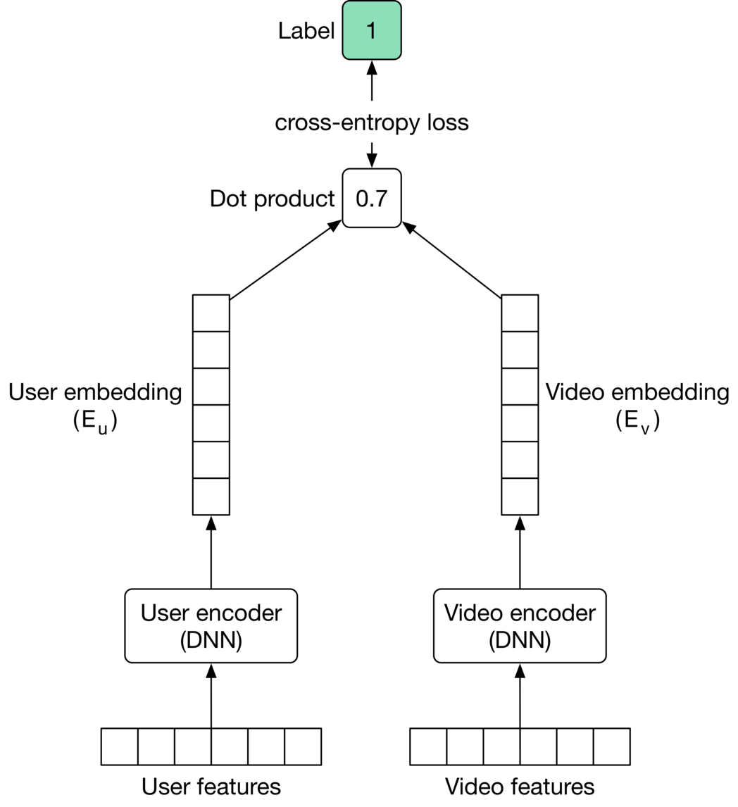 圖 6.21：Two-tower neural network 訓練工作流程
