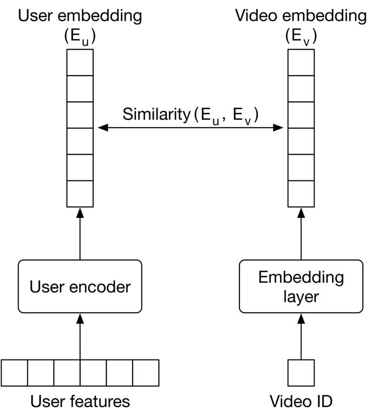 圖 6.22：用於 collaborative filtering 的 two-tower neural network