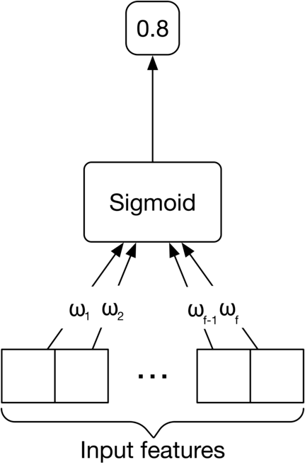 圖 7.11:Logistic regression