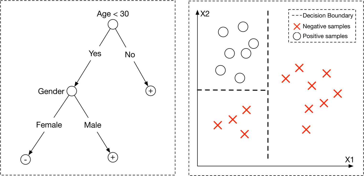 圖 7.13:Decision tree(左)與學習到的決策邊界(右)