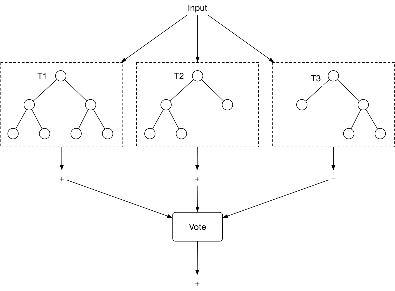 圖 7.14:Random forest