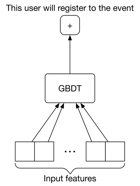圖 7.16:具有二元輸出的 GBDT 模型