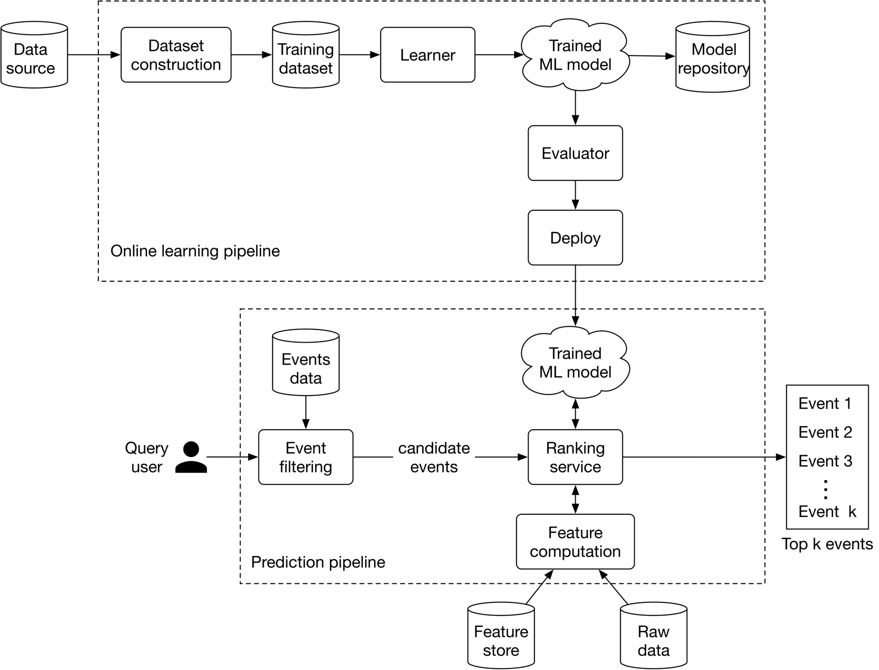 圖 7.20:ML 系統設計