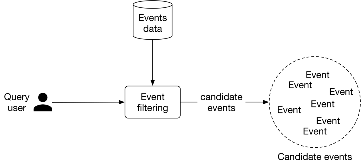 圖 7.21:Event filtering 的輸入與輸出