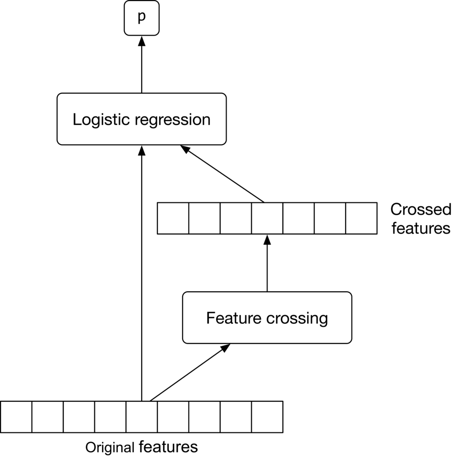 圖 8.7：對原始特徵進行 feature crossing