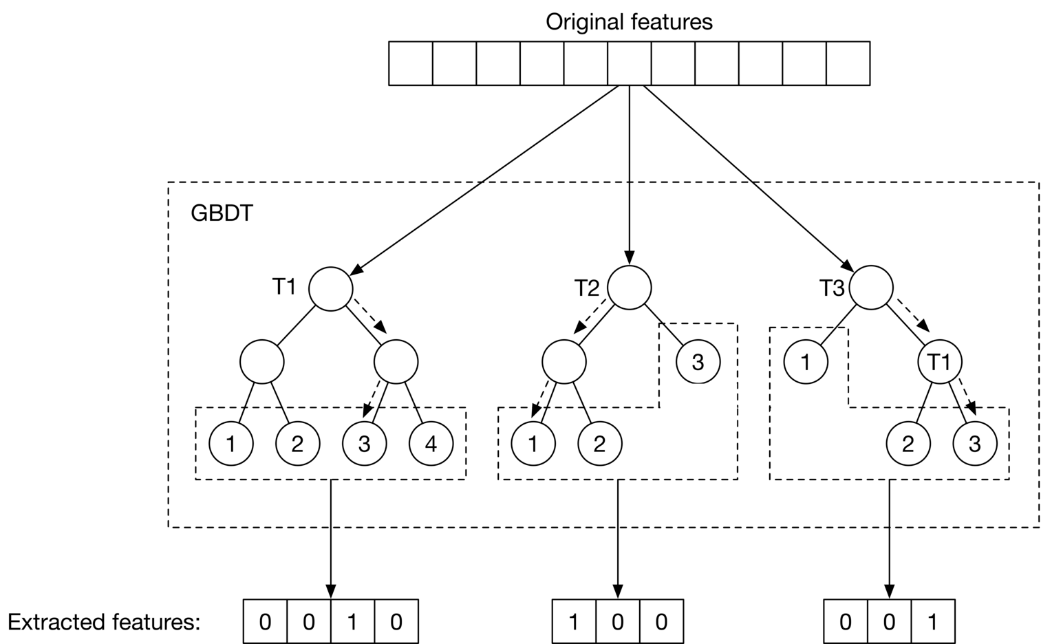 圖 8.8：使用 GBDT 進行特徵提取