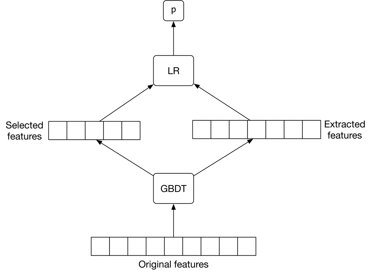 圖 8.9：GBDT + LR 架構概覽