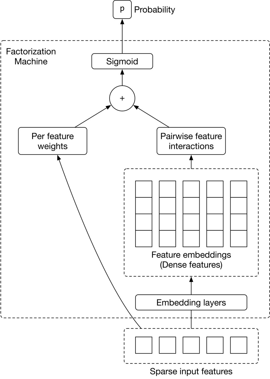 圖 8.13：Factorization Machine 架構