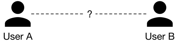 圖 11.4：User A 和 User B 能否形成潛在連結？