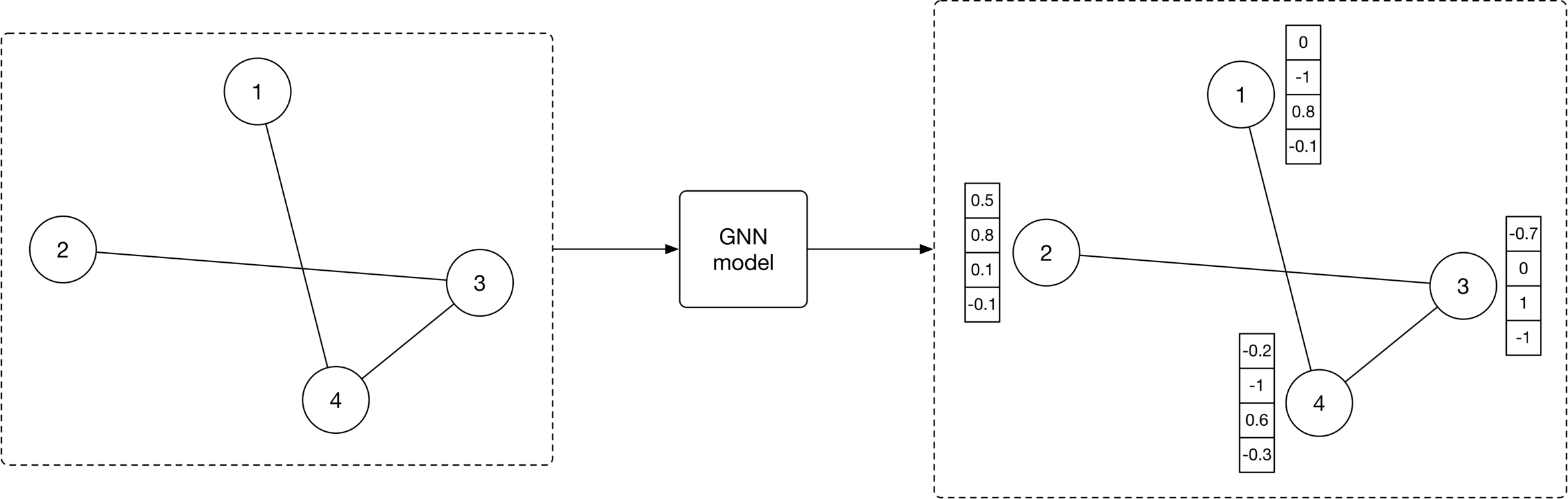 圖 11.9：GNN 模型為每個圖節點產生 node embeddings