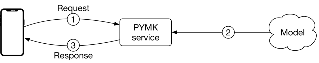 圖 11.17：PYMK 的線上預測
